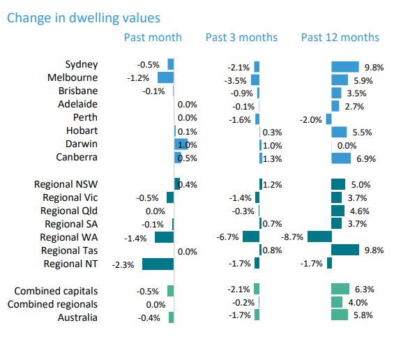 Dwelling values changes CoreLogic August 2020