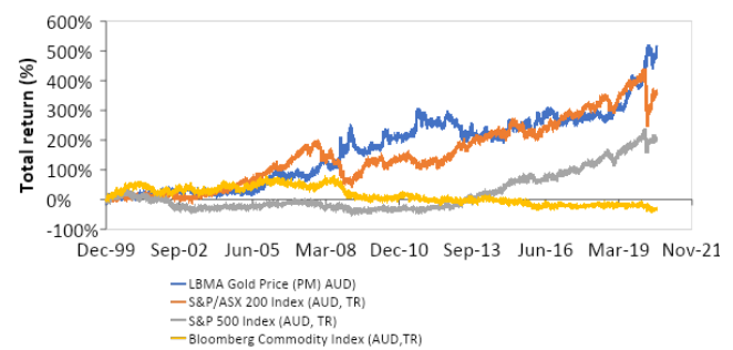ETF Securities Gold Graph