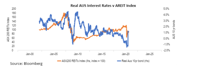 Graph of Real AUS Interest Rates V AREIT Index 