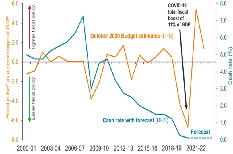 October budget estimates