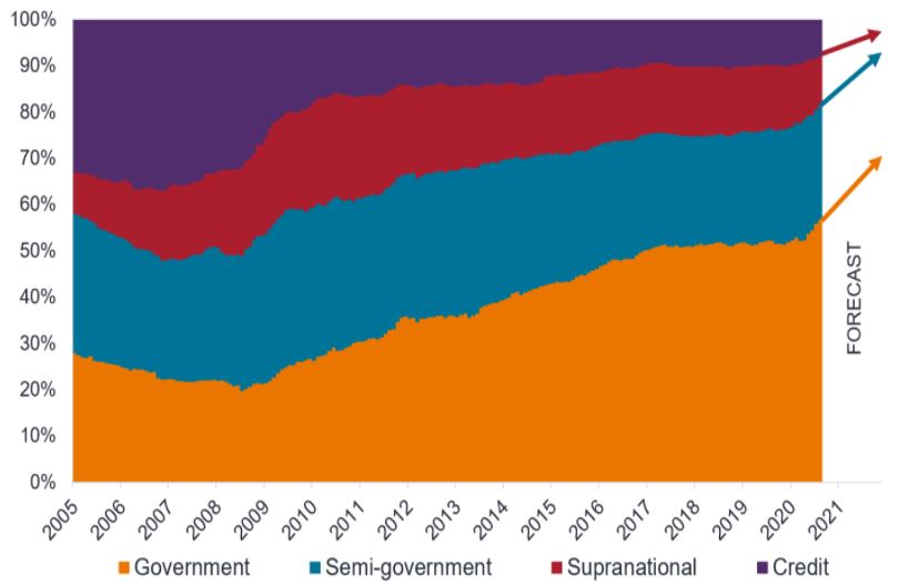 Sector composition of bonds