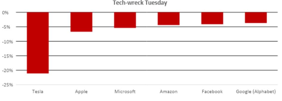 Tech Wreck - Graph of tech company losses