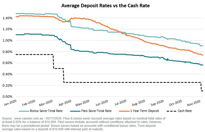 Chart of average deposit rates vs the cash rate