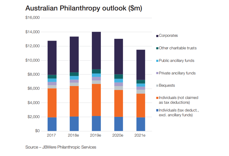 Charitable giving statistics 2017-2021