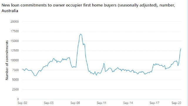 Lending commitments September 2020 to first home buyers