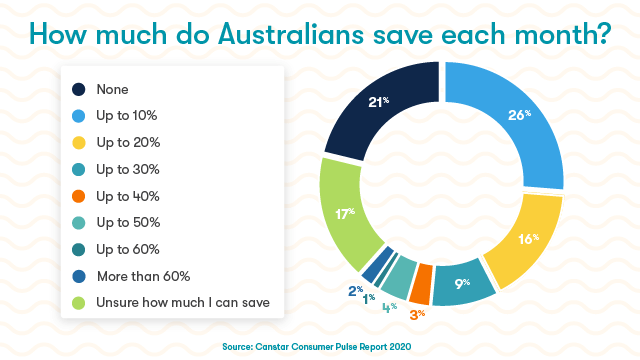 Average Australian Savings