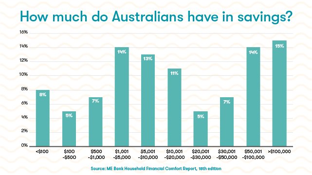 Average Australian Savings