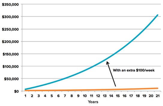 Compound interest and dividends