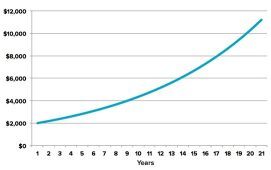 Compound interest