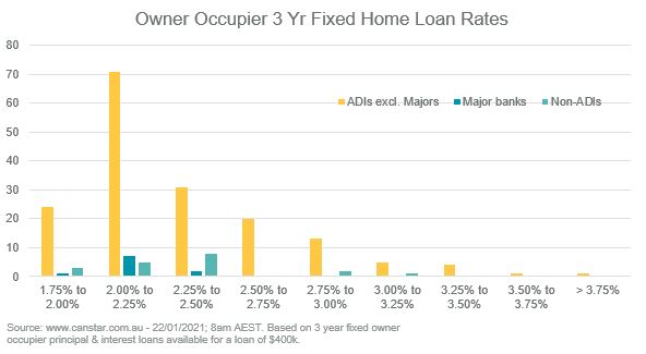 Spread of owner occupier fixed loans