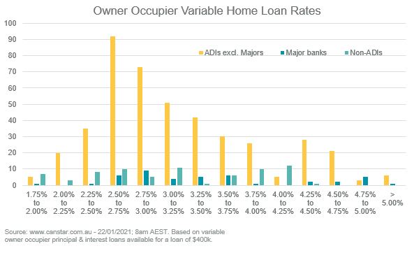 Spread of owner occupier variable loans