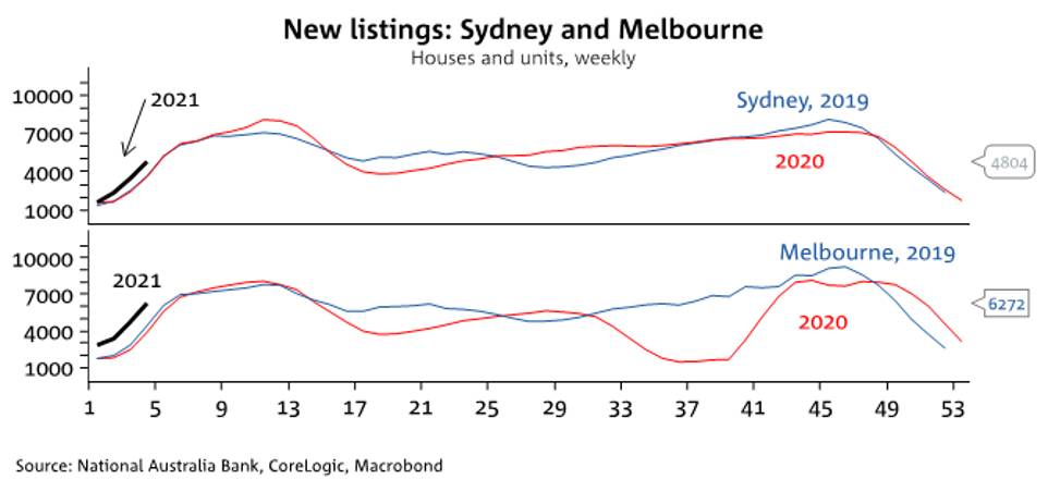 New property listings in Sydney and Melbourne