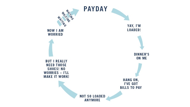 Payday circle of life