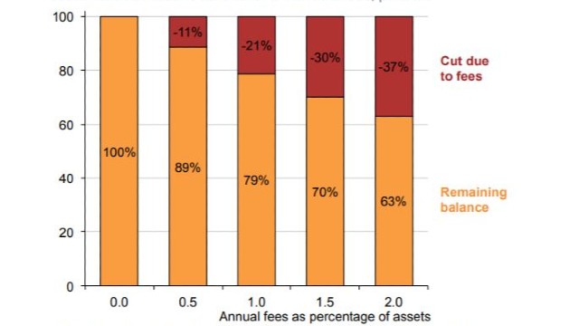 Impact of Fees chart