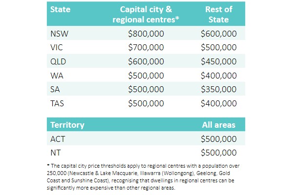 Home loan guarantee