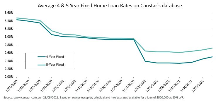 ING Average longer term fixed rate changes