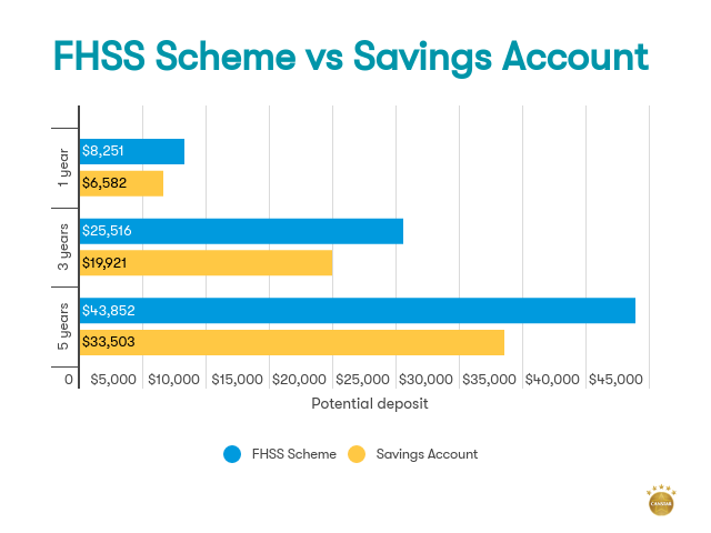 First Home Super Saver Scheme (FHSS Scheme) | Canstar
