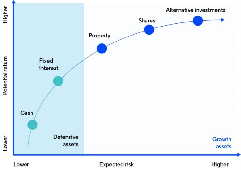 Risk vs. reward