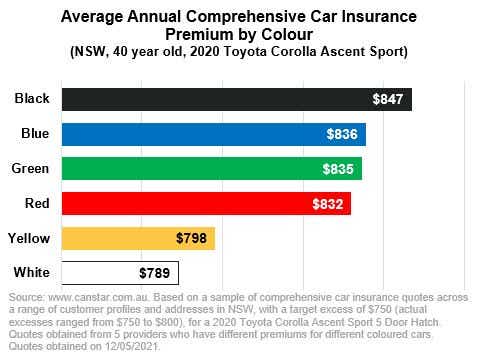 Car insurance cost by colour - graph