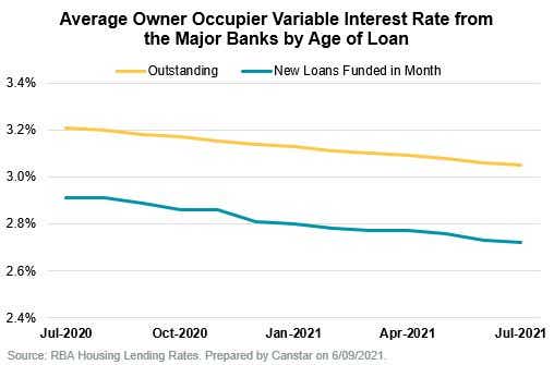 New vs Existing home loans