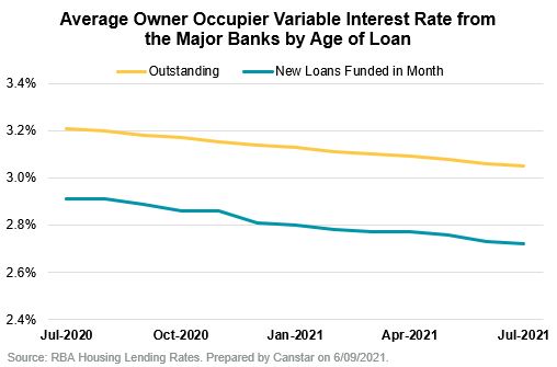 New vs Existing home loans