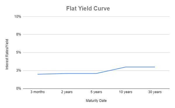 Flat Yield Curve 