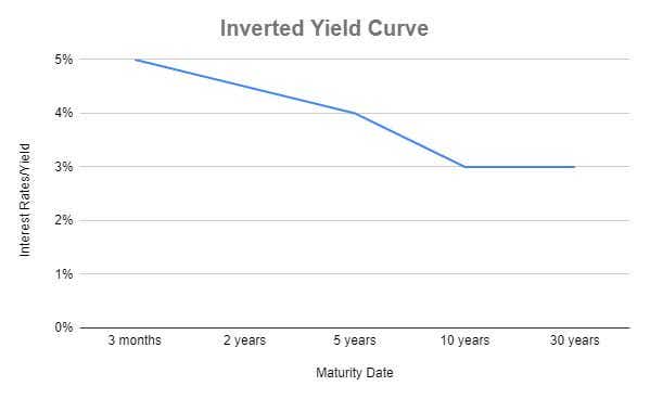 Inverted yield curve- 2