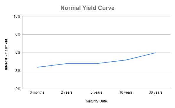Normal Yield Curve - 2