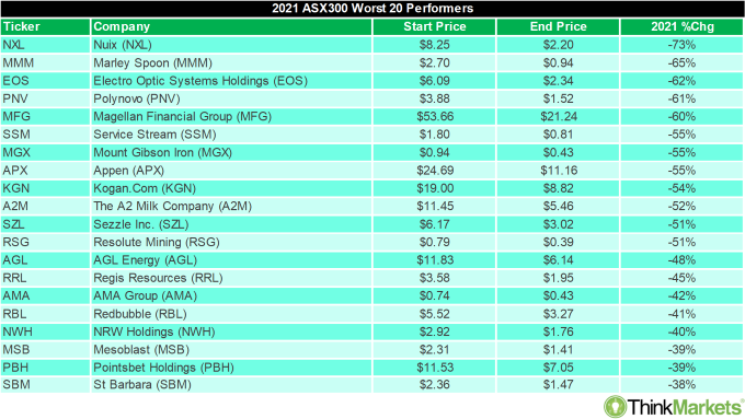 Worst ASX performers 2021