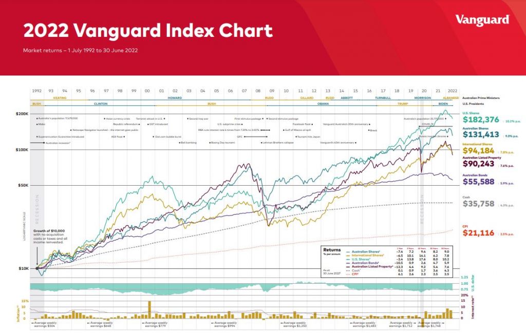 How Have Australian Shares Performed In The Last 30 Years Canstar