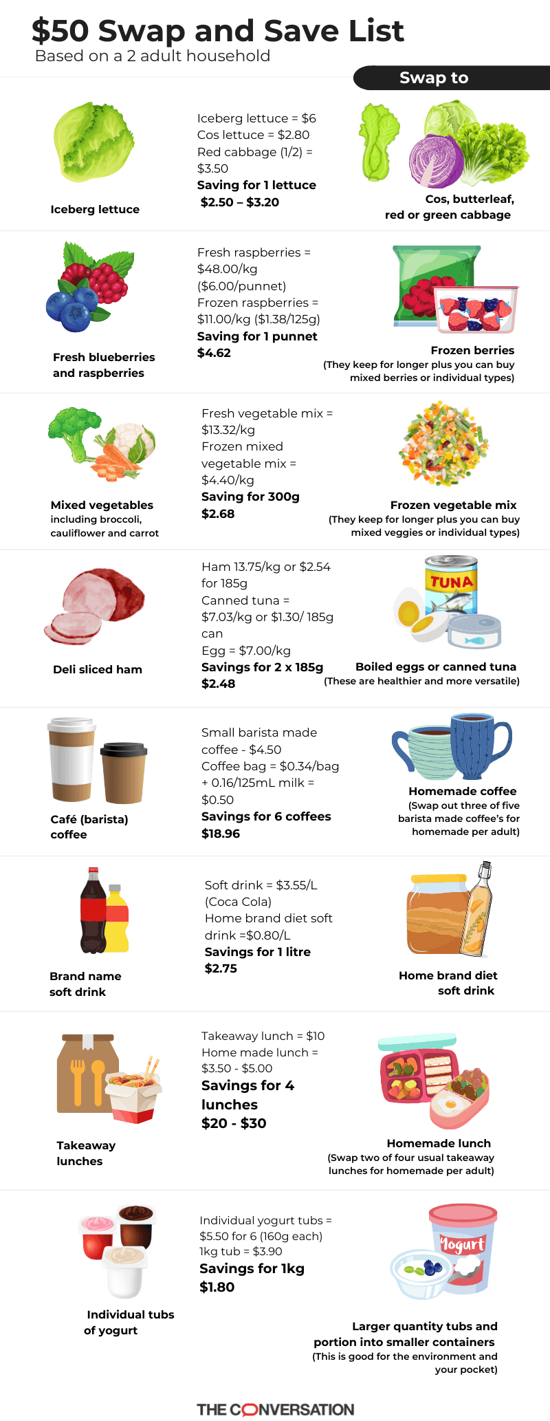 Tips on how to save $50 on your grocery bill