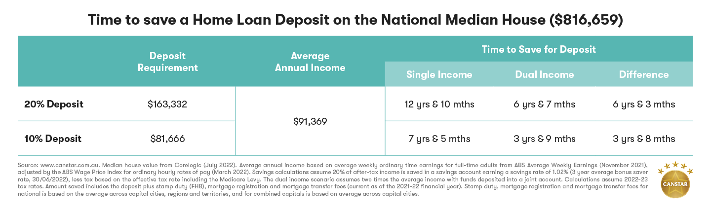 Time to save a home loan deposit on the national median house