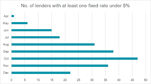 Number of lenders with rates under 5%