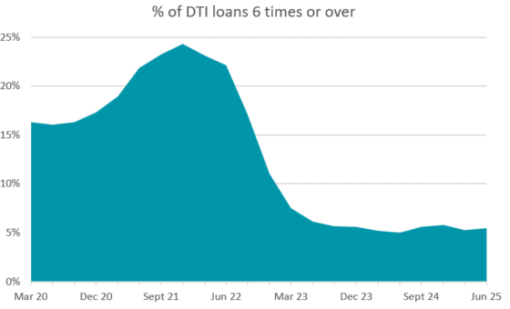 % of DTI loans 6 times or over