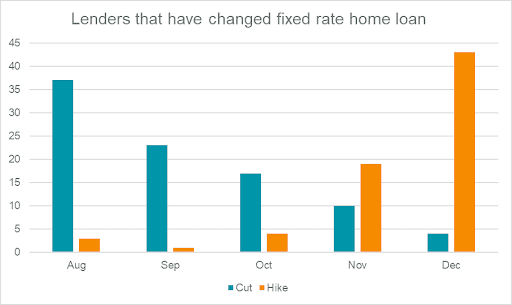 Lenders that have changed fixed rate home loans