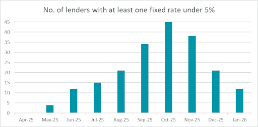 Number of lenders with at least one rate under 5