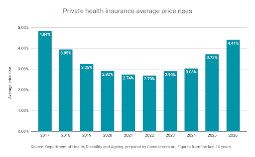 Average private health insurance premium price rises.
