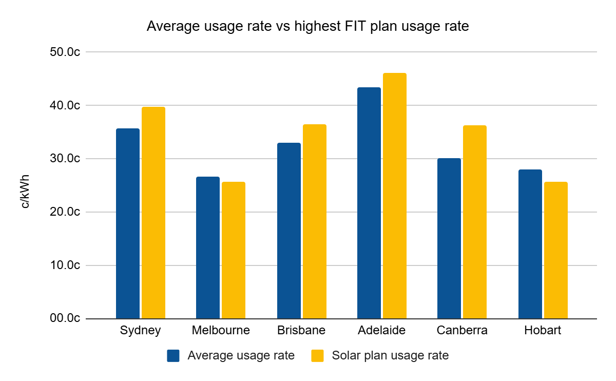 Solar feed-in-tariff rates almost halve just one year | Canstar