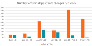 table depicting term deposits in Australia