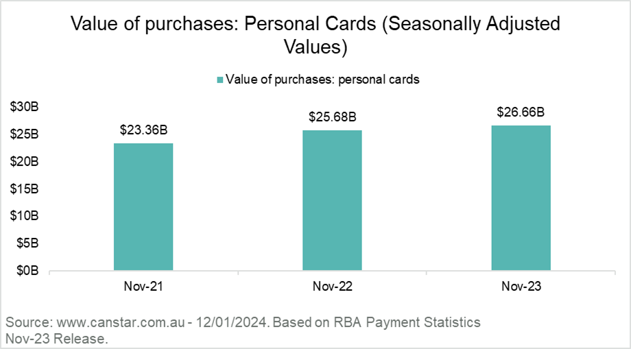 value of purchases: personal cards graph